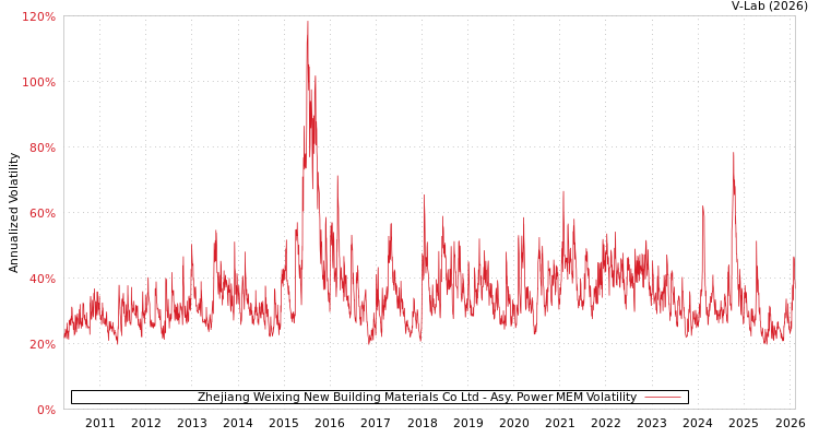 graph of Zhejiang Weixing New Building Materials Co Ltd APMEM