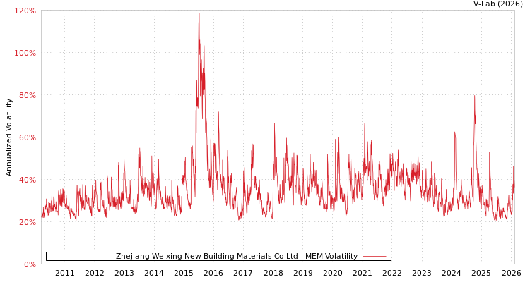 graph of Zhejiang Weixing New Building Materials Co Ltd MEM