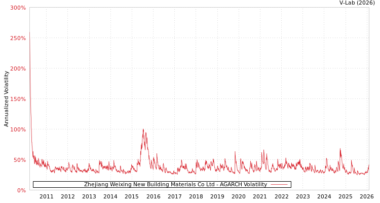 graph of Zhejiang Weixing New Building Materials Co Ltd AGARCH