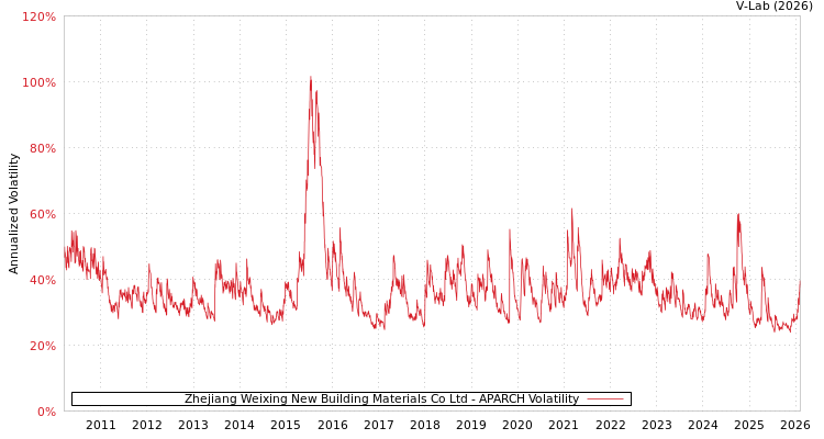 graph of Zhejiang Weixing New Building Materials Co Ltd APARCH