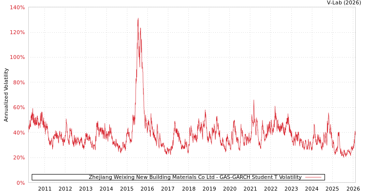 graph of Zhejiang Weixing New Building Materials Co Ltd GAS-GARCH-T