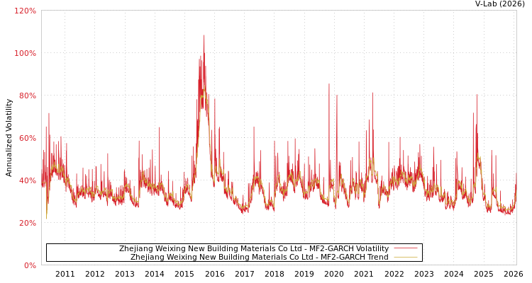 graph of Zhejiang Weixing New Building Materials Co Ltd MF2-GARCH