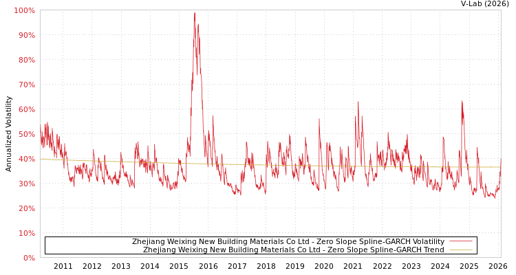 graph of Zhejiang Weixing New Building Materials Co Ltd S0GARCH
