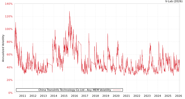 graph of China TransInfo Technology Co Ltd AMEM