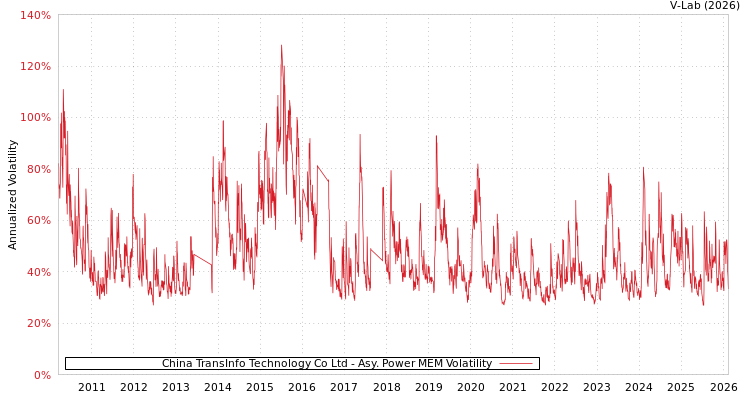graph of China TransInfo Technology Co Ltd APMEM