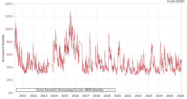 graph of China TransInfo Technology Co Ltd MEM