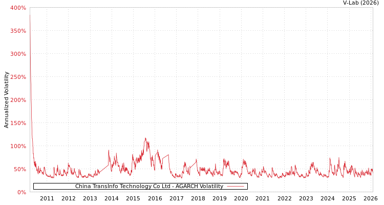 graph of China TransInfo Technology Co Ltd AGARCH