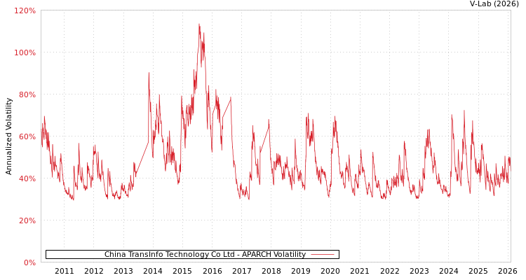 graph of China TransInfo Technology Co Ltd APARCH
