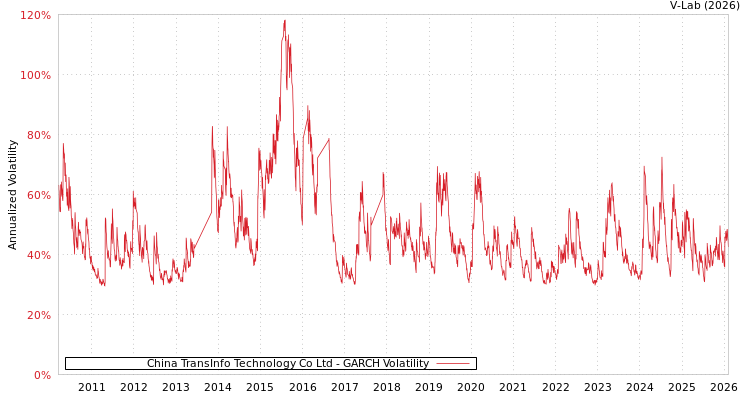 graph of China TransInfo Technology Co Ltd GARCH