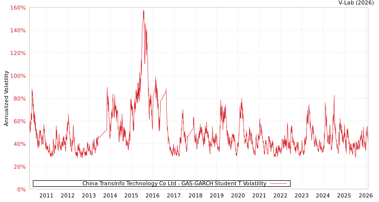 graph of China TransInfo Technology Co Ltd GAS-GARCH-T