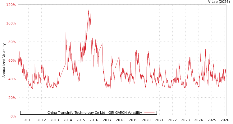graph of China TransInfo Technology Co Ltd GJR-GARCH