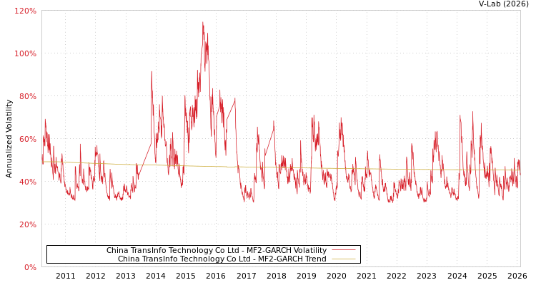 graph of China TransInfo Technology Co Ltd MF2-GARCH