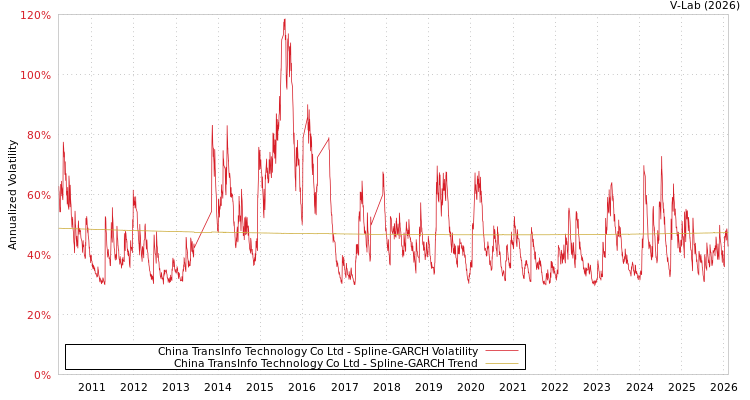 graph of China TransInfo Technology Co Ltd SGARCH