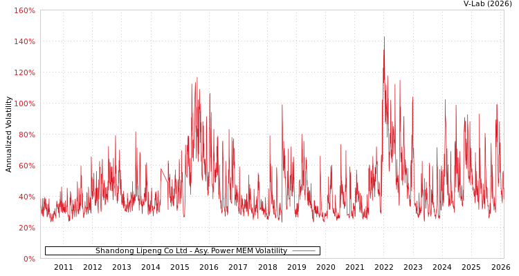 graph of Shandong Lipeng Co Ltd APMEM