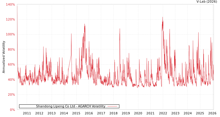graph of Shandong Lipeng Co Ltd AGARCH