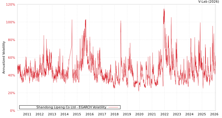 graph of Shandong Lipeng Co Ltd EGARCH