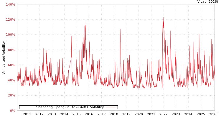 graph of Shandong Lipeng Co Ltd GARCH