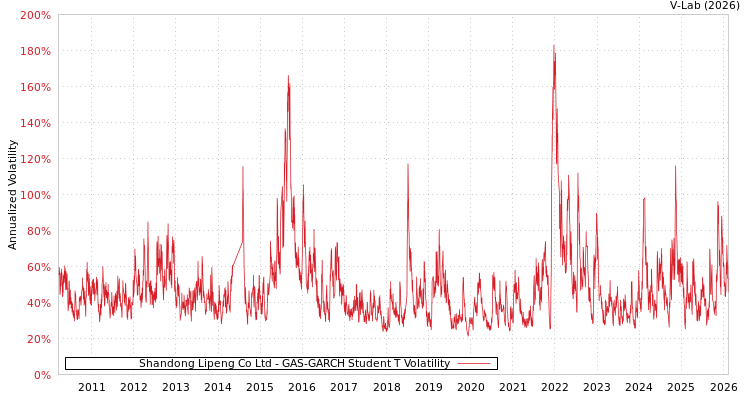 graph of Shandong Lipeng Co Ltd GAS-GARCH-T