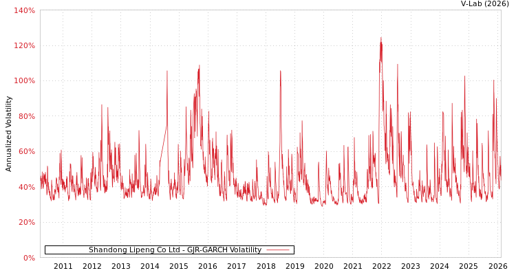 graph of Shandong Lipeng Co Ltd GJR-GARCH