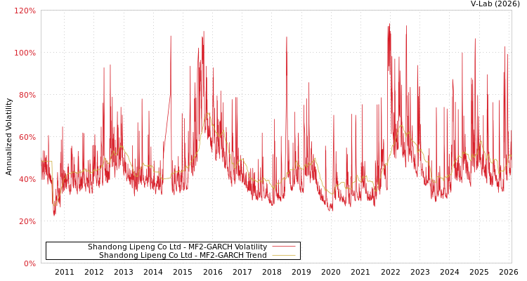 graph of Shandong Lipeng Co Ltd MF2-GARCH