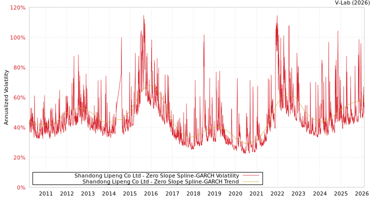 graph of Shandong Lipeng Co Ltd S0GARCH