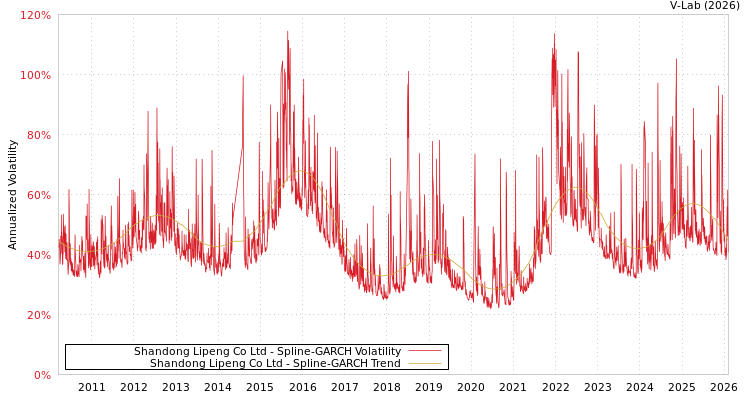 graph of Shandong Lipeng Co Ltd SGARCH