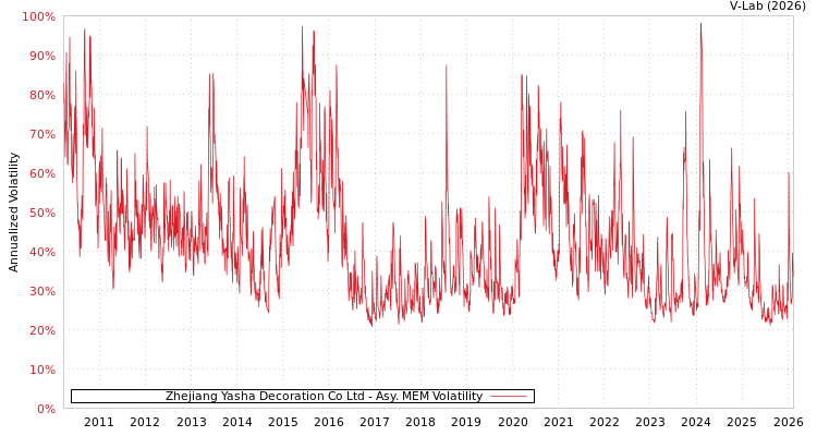 graph of Zhejiang Yasha Decoration Co Ltd AMEM
