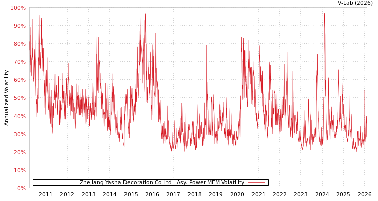 graph of Zhejiang Yasha Decoration Co Ltd APMEM
