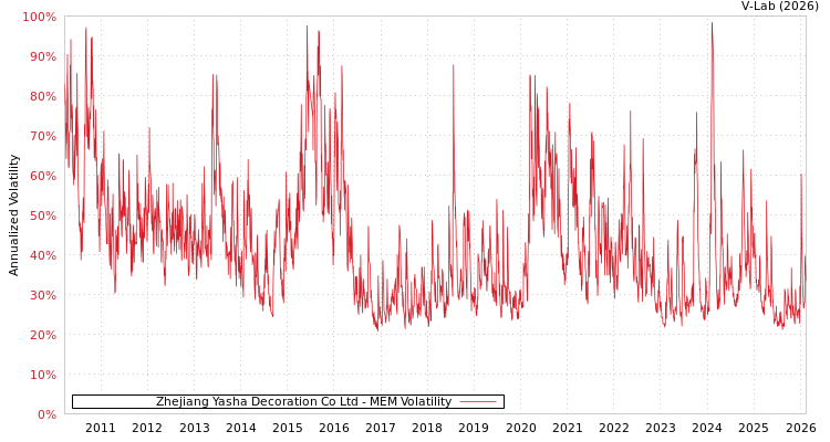 graph of Zhejiang Yasha Decoration Co Ltd MEM