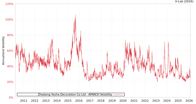 graph of Zhejiang Yasha Decoration Co Ltd APARCH