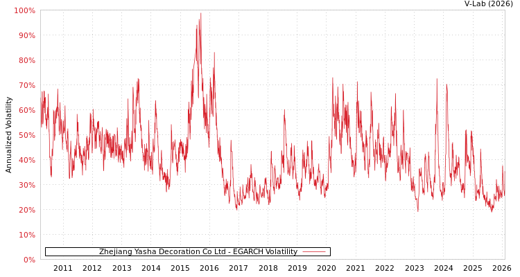 graph of Zhejiang Yasha Decoration Co Ltd EGARCH
