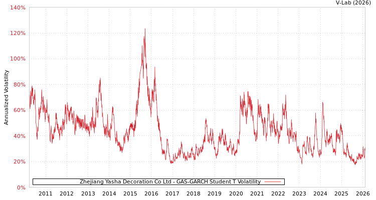 graph of Zhejiang Yasha Decoration Co Ltd GAS-GARCH-T