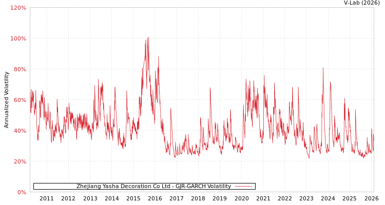 graph of Zhejiang Yasha Decoration Co Ltd GJR-GARCH