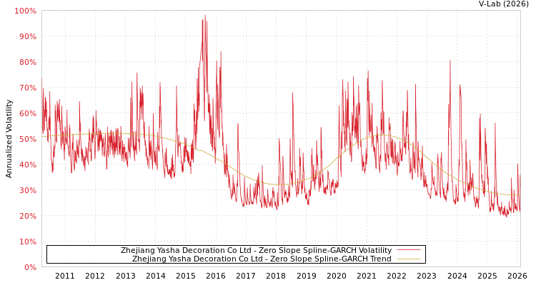 graph of Zhejiang Yasha Decoration Co Ltd S0GARCH
