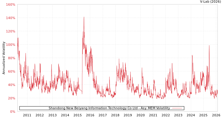 graph of Shandong New Beiyang Information Technology Co Ltd AMEM