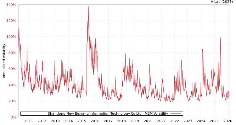 graph of Shandong New Beiyang Information Technology Co Ltd MEM