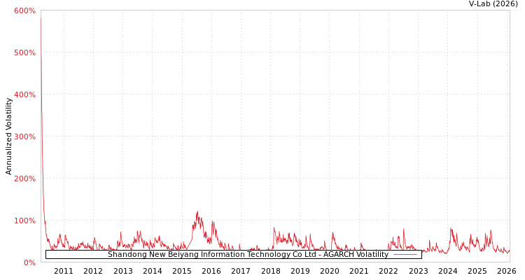 graph of Shandong New Beiyang Information Technology Co Ltd AGARCH