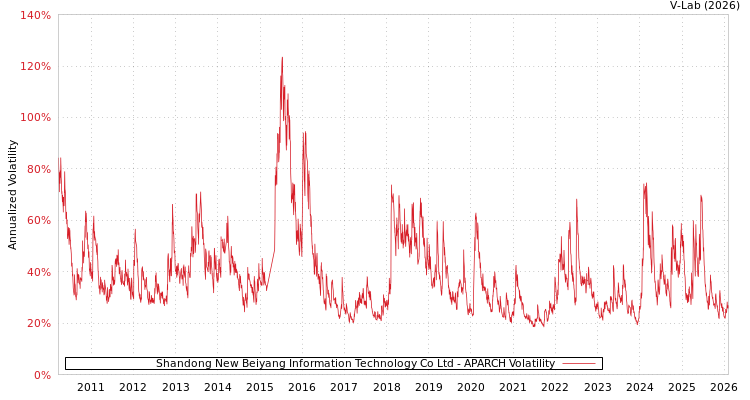 graph of Shandong New Beiyang Information Technology Co Ltd APARCH