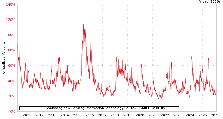 graph of Shandong New Beiyang Information Technology Co Ltd EGARCH