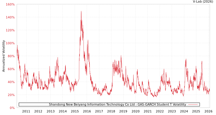 graph of Shandong New Beiyang Information Technology Co Ltd GAS-GARCH-T