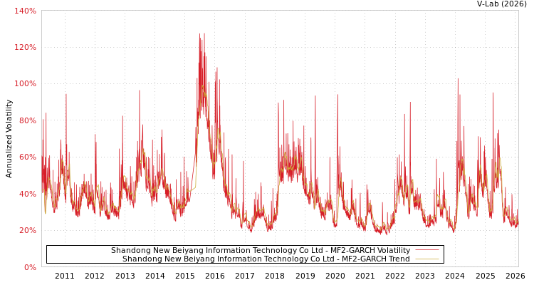 graph of Shandong New Beiyang Information Technology Co Ltd MF2-GARCH