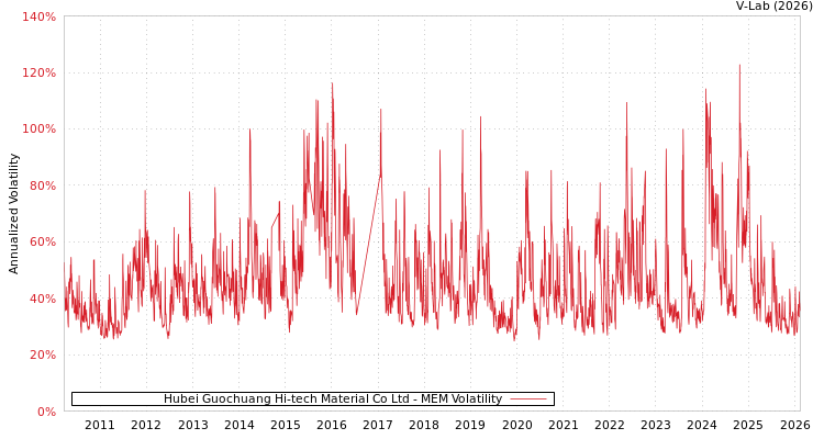 graph of Hubei Guochuang Hi-tech Material Co Ltd MEM