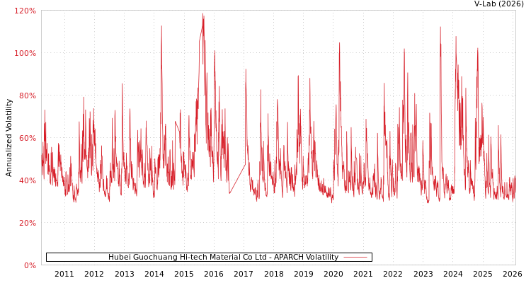 graph of Hubei Guochuang Hi-tech Material Co Ltd APARCH