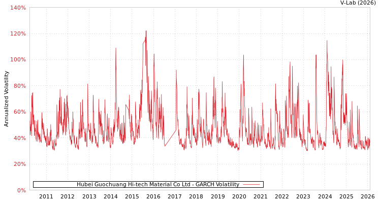 graph of Hubei Guochuang Hi-tech Material Co Ltd GARCH