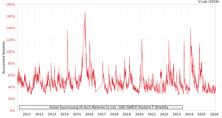 graph of Hubei Guochuang Hi-tech Material Co Ltd GAS-GARCH-T