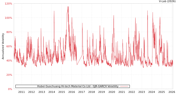 graph of Hubei Guochuang Hi-tech Material Co Ltd GJR-GARCH