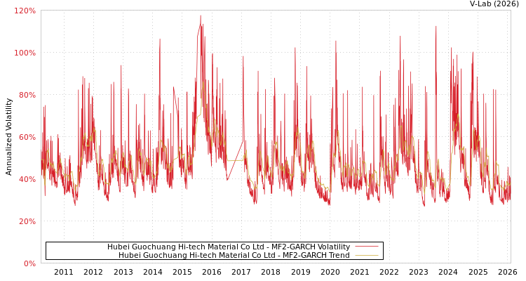 graph of Hubei Guochuang Hi-tech Material Co Ltd MF2-GARCH