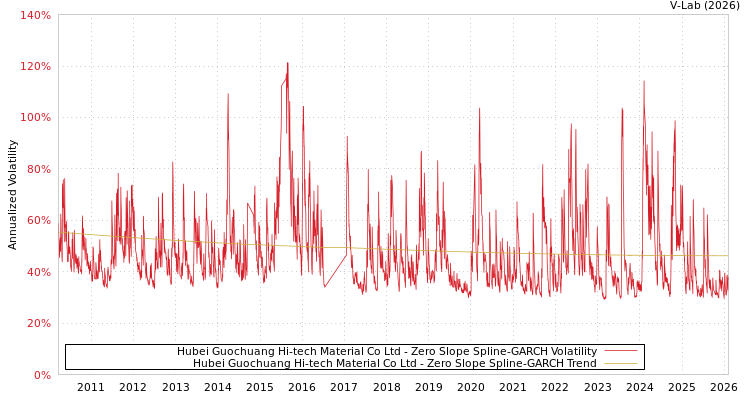 graph of Hubei Guochuang Hi-tech Material Co Ltd S0GARCH