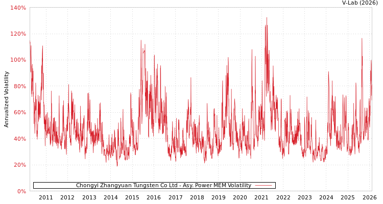 graph of Chongyi Zhangyuan Tungsten Co Ltd APMEM