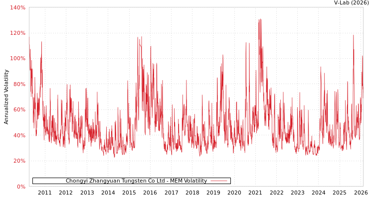 graph of Chongyi Zhangyuan Tungsten Co Ltd MEM